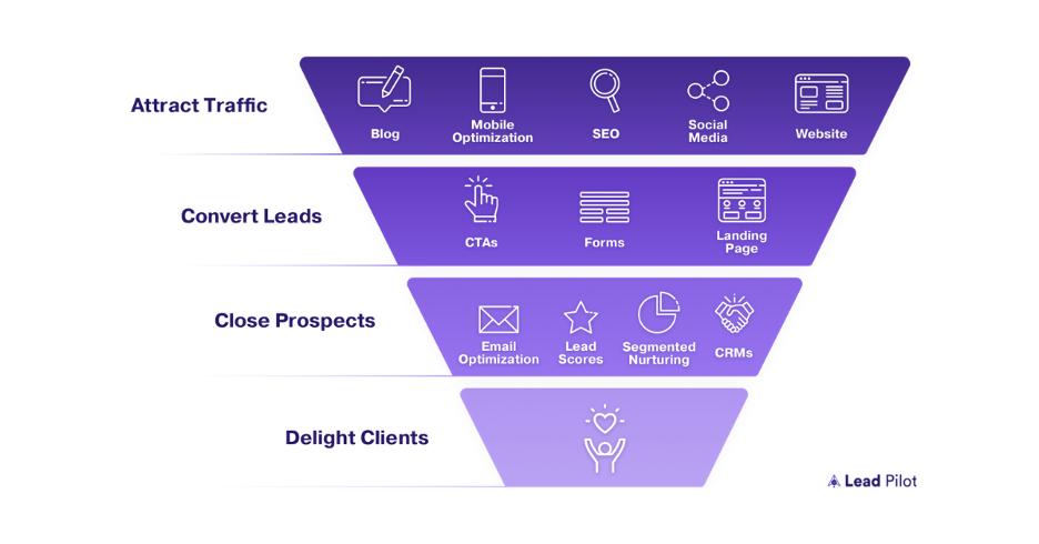 High-converting content